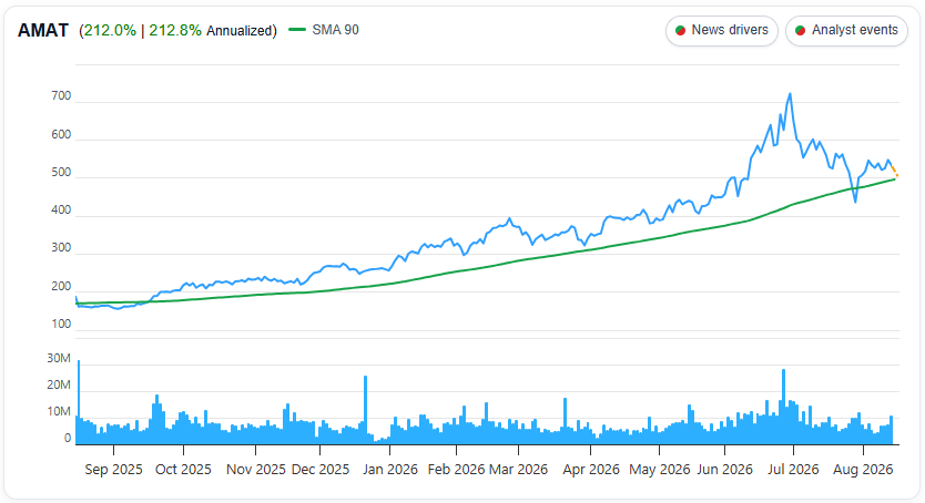 Applied Materials (AMAT) 1 Year Chart