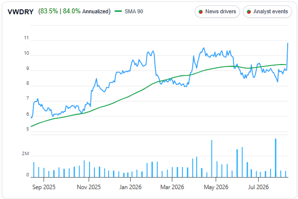 Vestas Wind Systems (VWDRY) 1 Year Chart