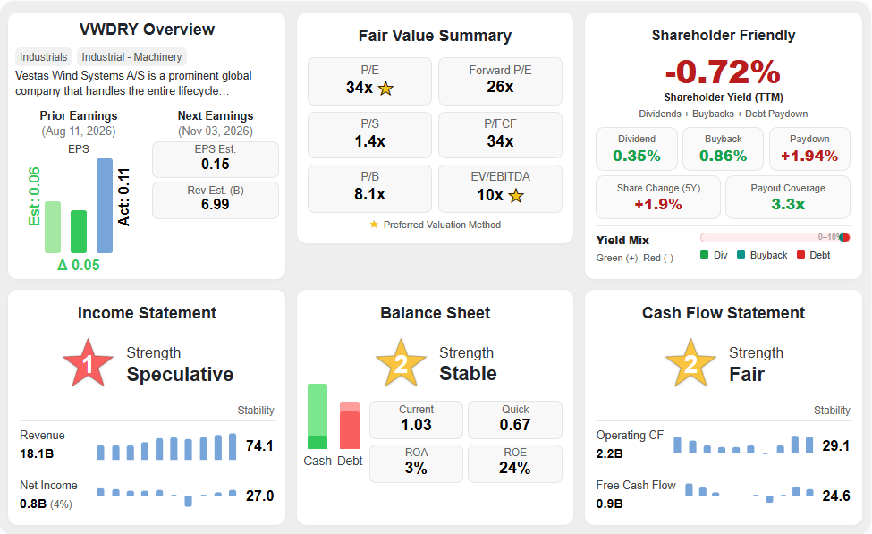 Vestas Wind Systems (VWDRY) Summary Scores