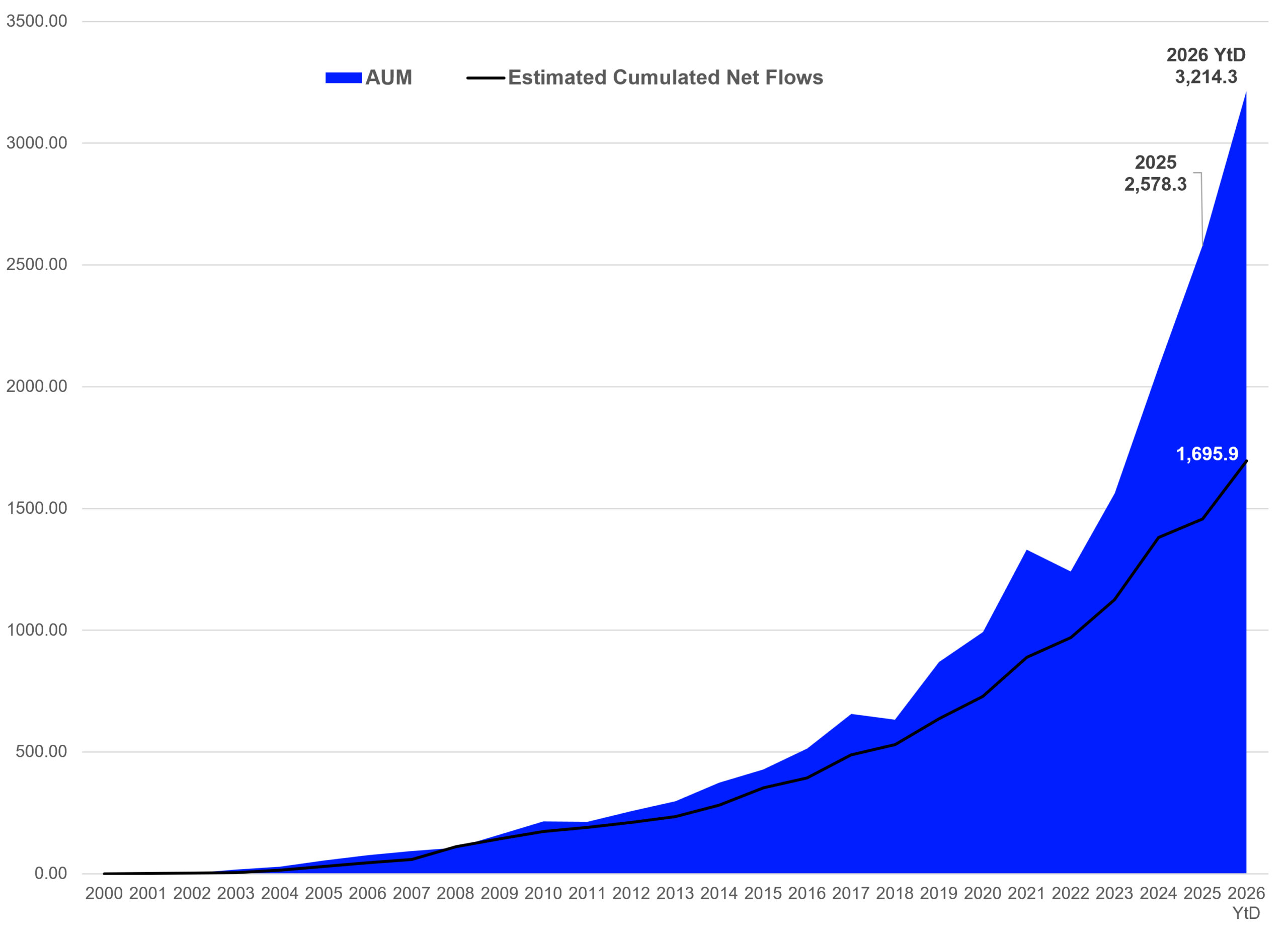 Assets under Management held by ETFs domiciled in Europe compared to the estimated net flows in the European ETF industry
