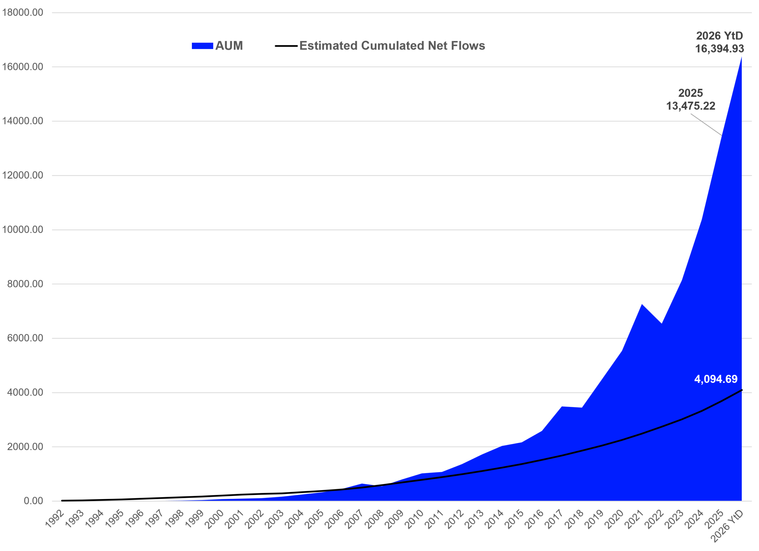 Assets under Management held by ETFs domiciled in the U.S. compared to the estimated net flows in the U.S. ETF industry