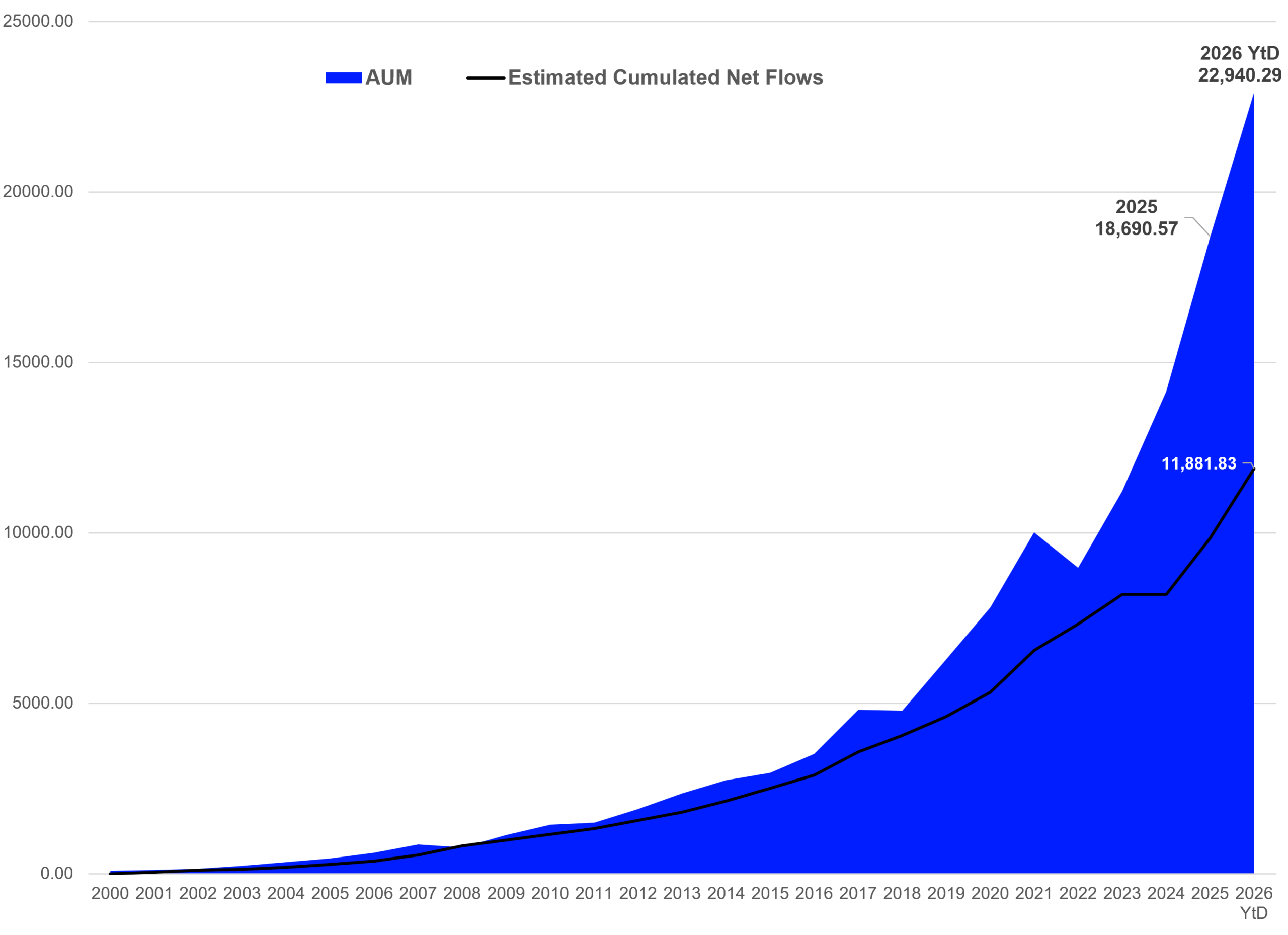 Assets under Management held by ETFs globally compared to the estimated net flows in the global ETF industry