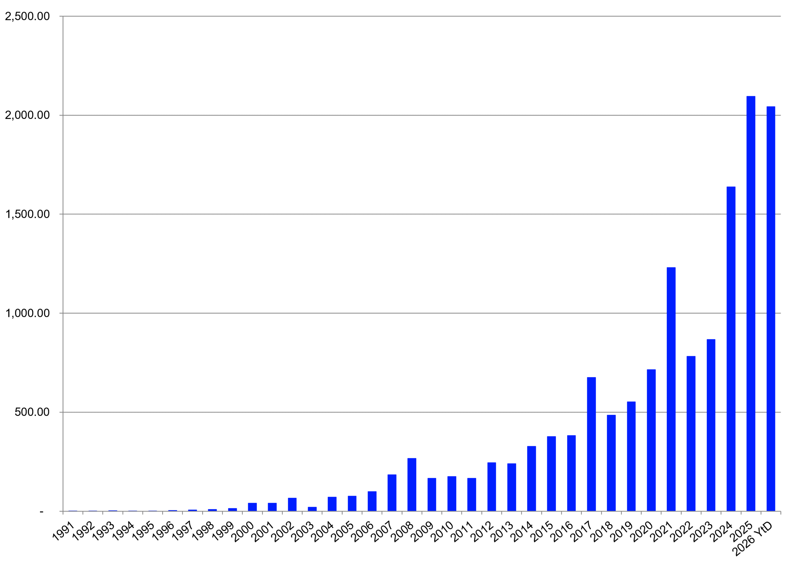 Global ETF Industry - Cumulative Annual Flows Source: LSEG Lipper