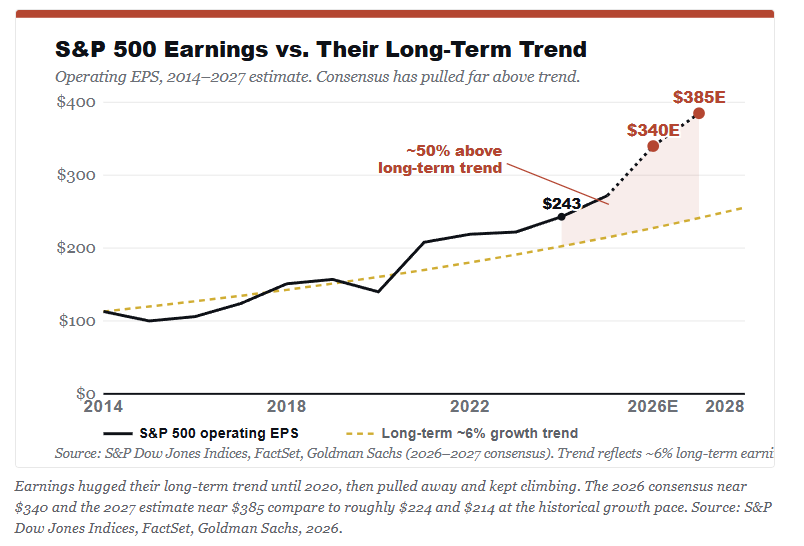 Earnings vs the long-term trend.