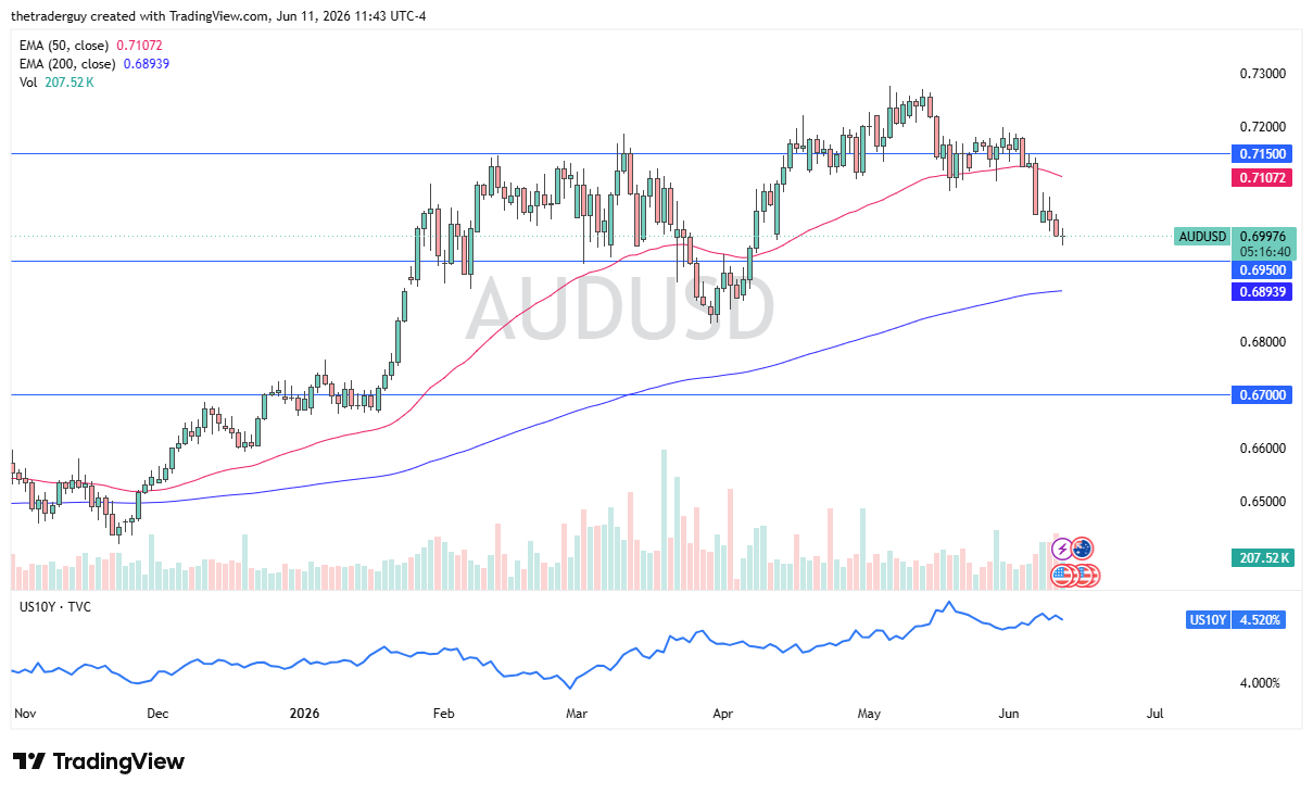 AUD/USD Forecast: Aussie Tests Key Support As Traders Watch 0.6950 Closely