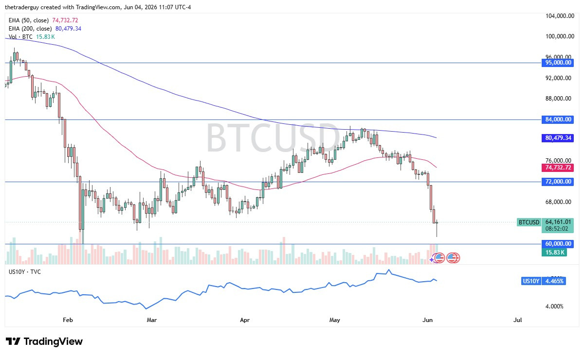 Bitcoin Forecast: BTC Bounces From $60K As Traders Eye Jobs Report And Yield Moves