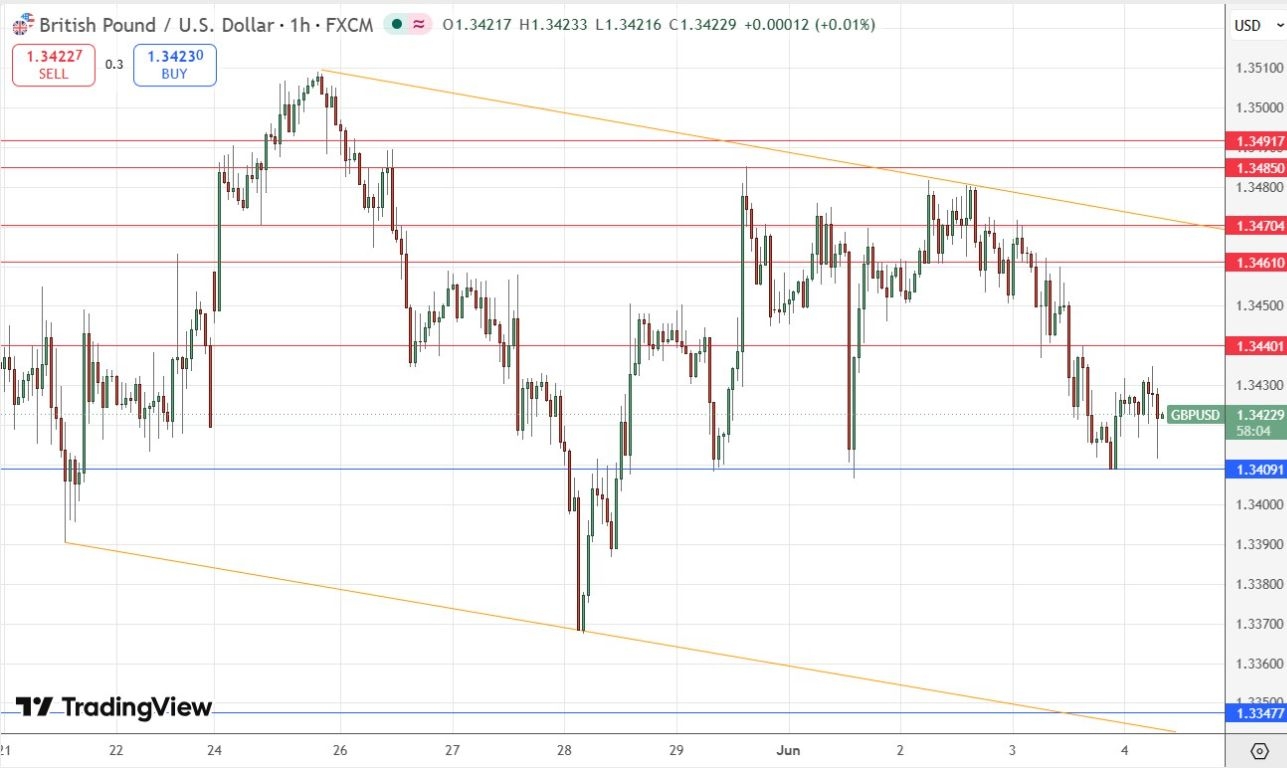 GBP/USD Forex Signal: Support Looks Vulnerable To Breakdown
