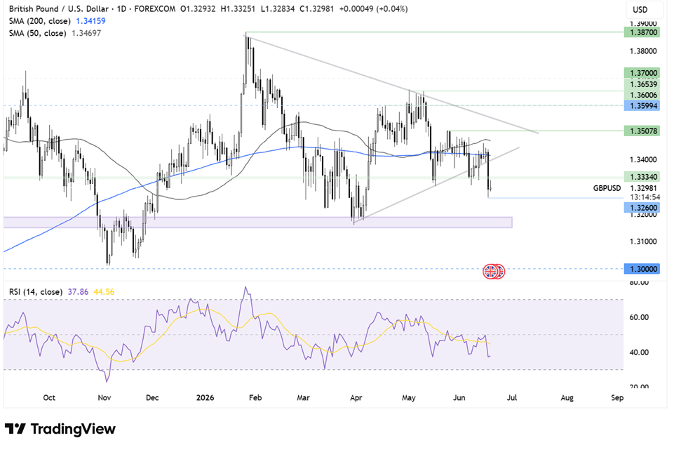 Two Trades To Watch: GBP/USD, DXY Forecast - Thursday, June 18