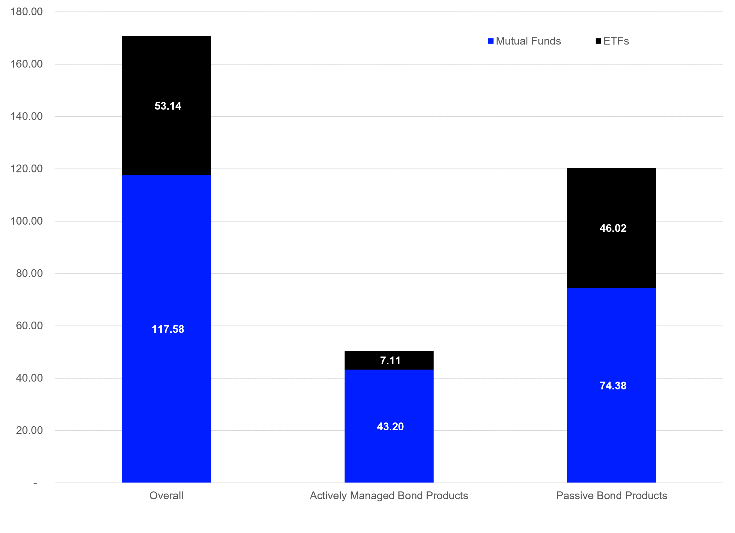 This graph shows how much money European investors have invested in bonds by product type and management approach. Source: LSEG Lipper