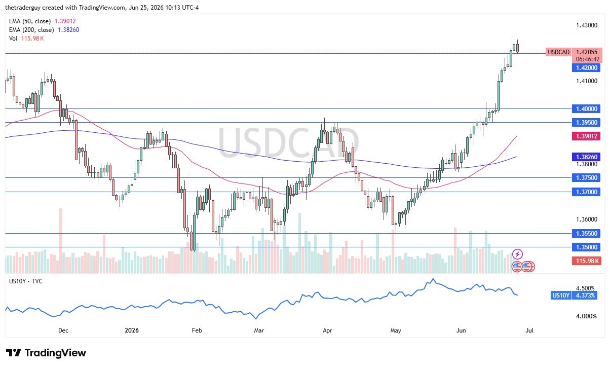 USD/CAD Forecast: Finally Sees Some Selling