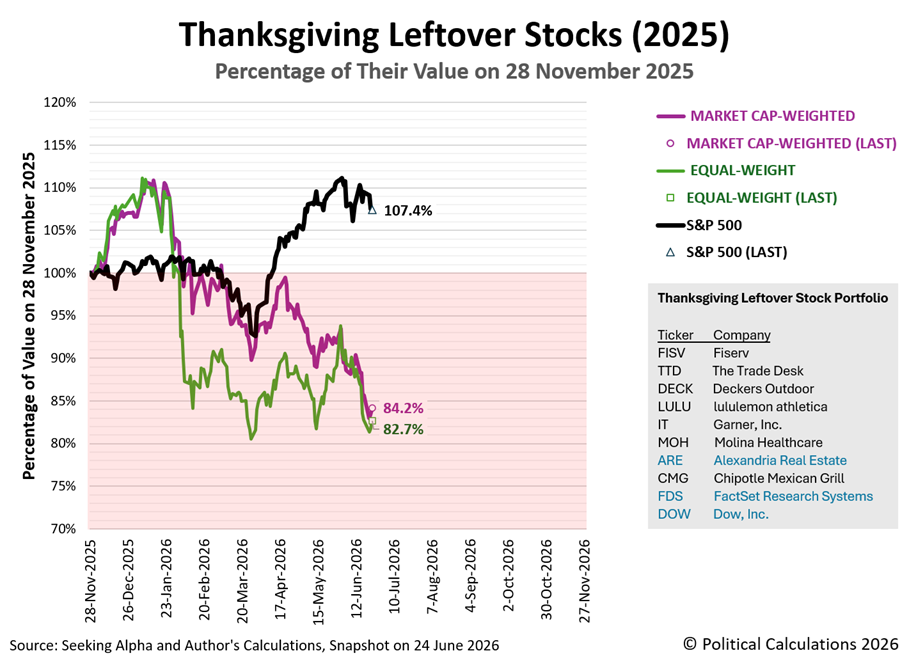 The S&P 500's Thanksgiving Leftovers In June 2026