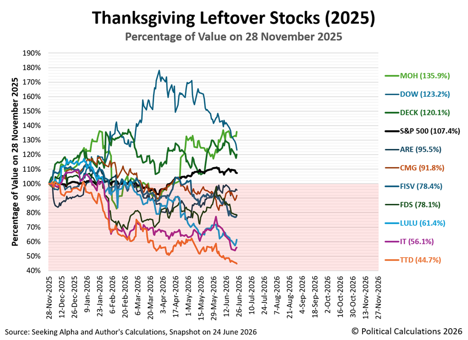 Ten Thanksgiving Leftover Stocks (2025), Percentage of Their Value on 28 November 2025