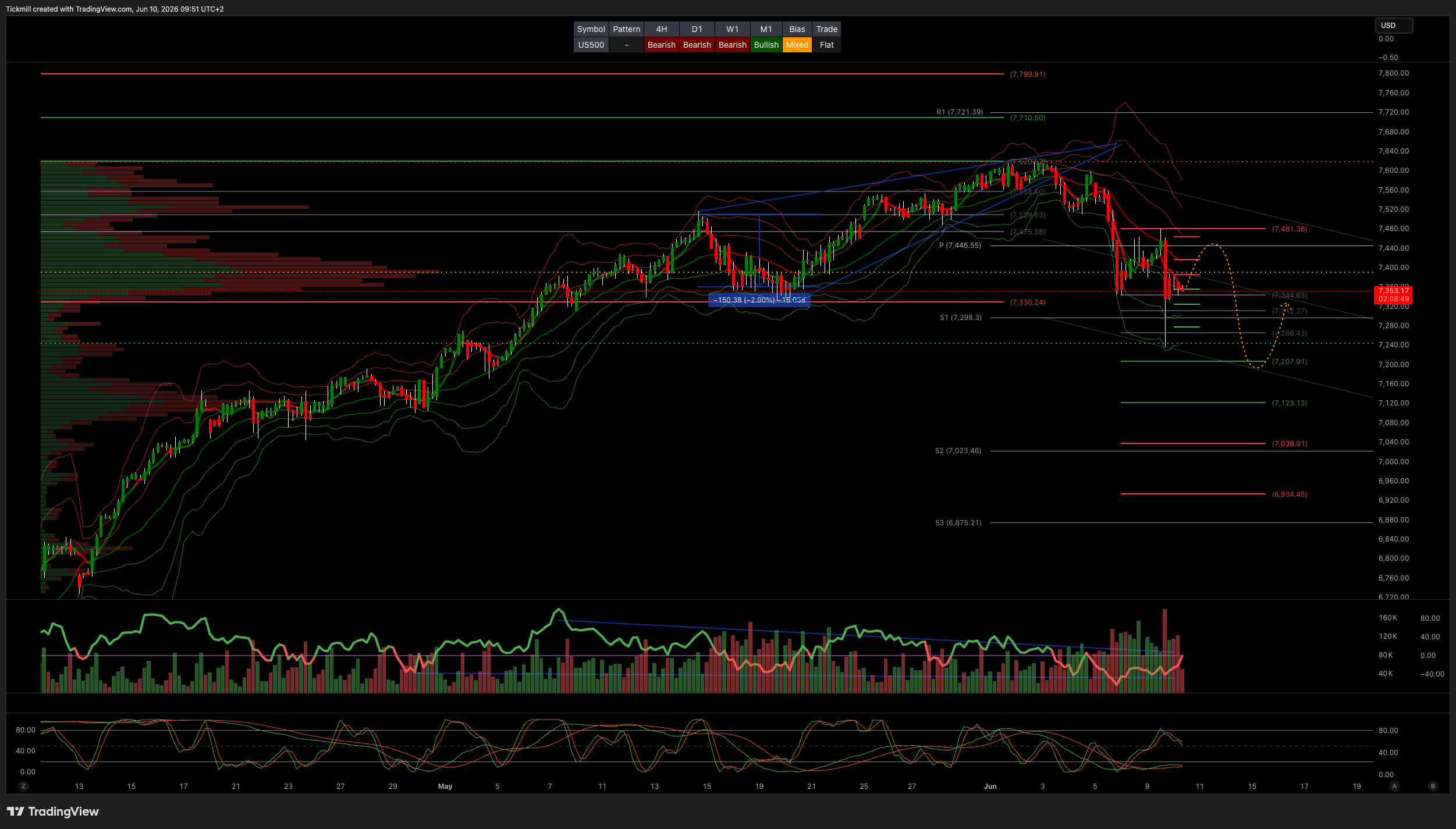 Daily Market Outlook - Wednesday, June 10