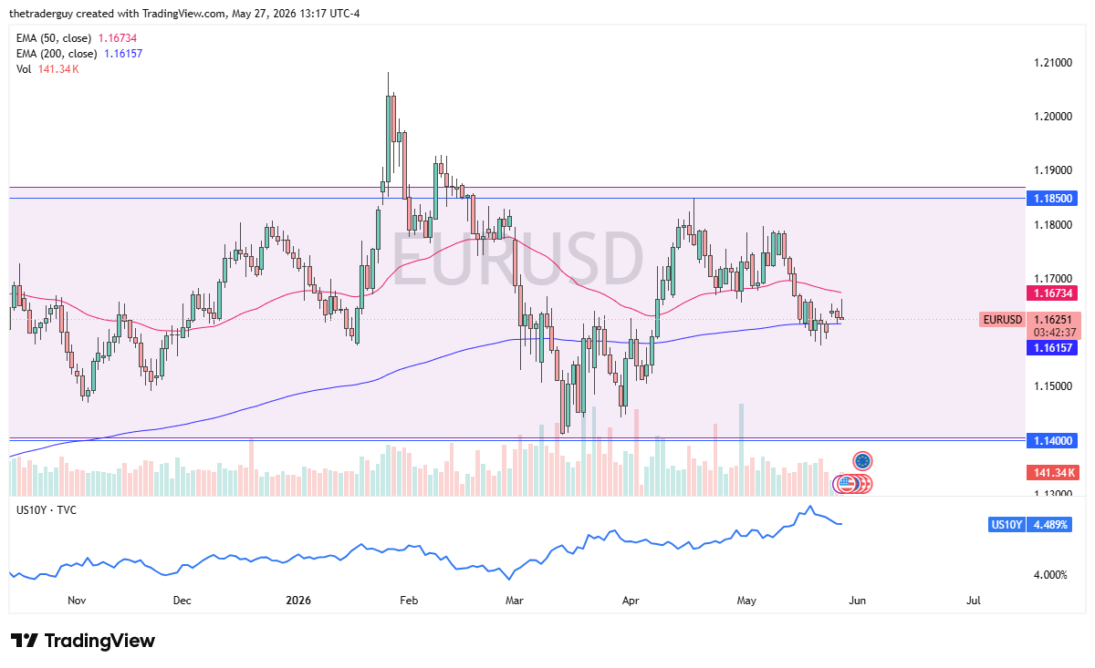 EUR/USD Forecast Today 28/05: USD Holds Firm (Chart)