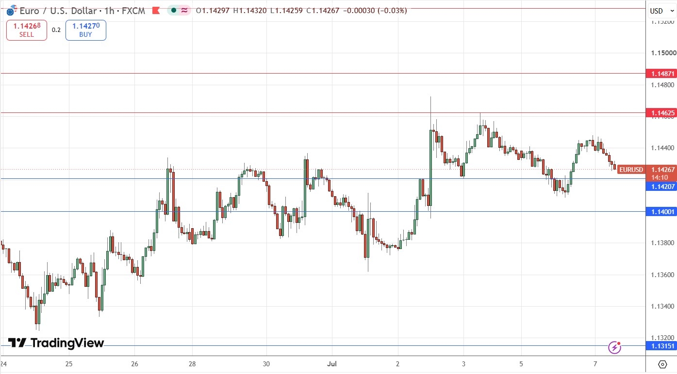 EUR/USD Forex Signal July 7 2026