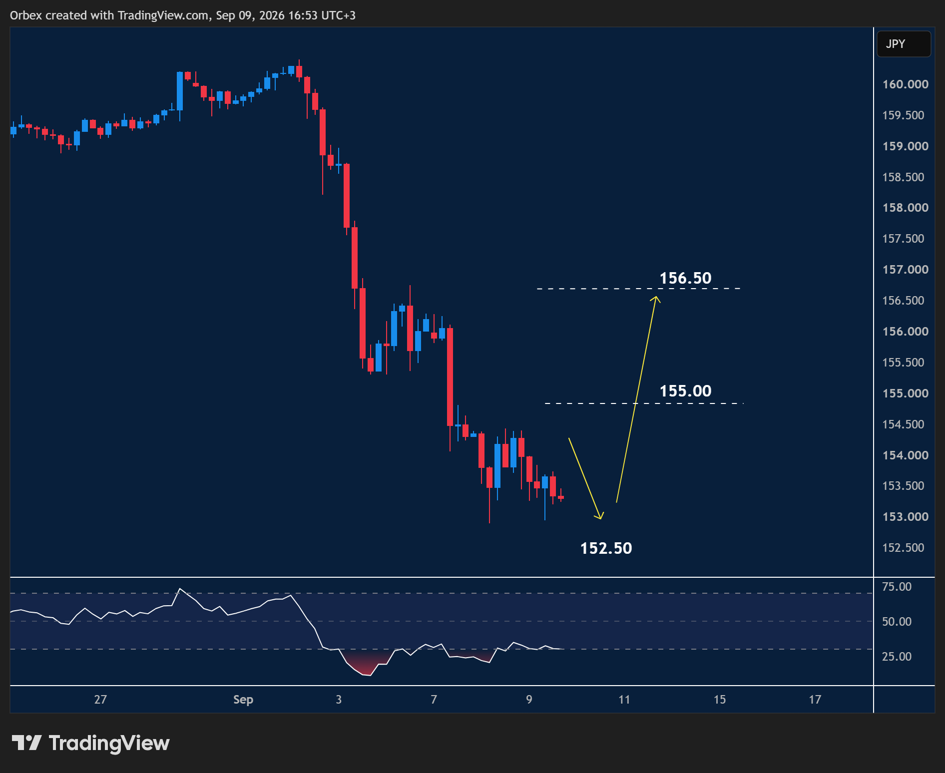 USDJPY intraday chart displaying price trends and key support and resistance levels.