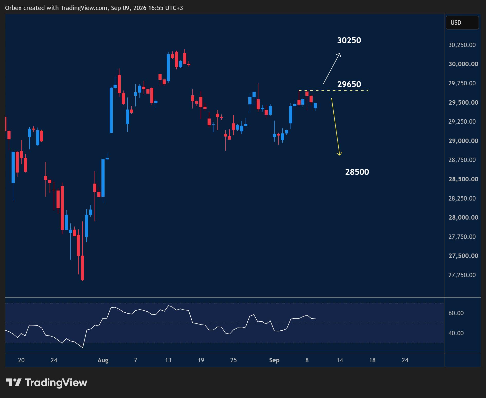 NAS 100 intraday chart displaying price trends and key support and resistance levels.