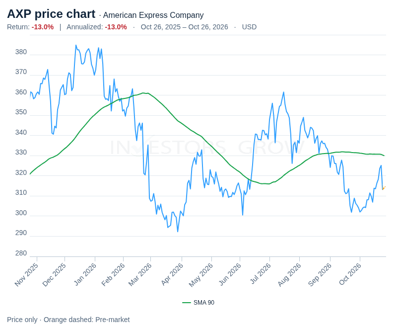 American Express Company (AXP) price movement in U.S. dollars over the displayed October 26, 2025–October 26, 2026 window. The blue price line is accompanied by a green SMA 90 moving-average overlay and an orange dashed pre-market segment. Price only, not total return including dividends.