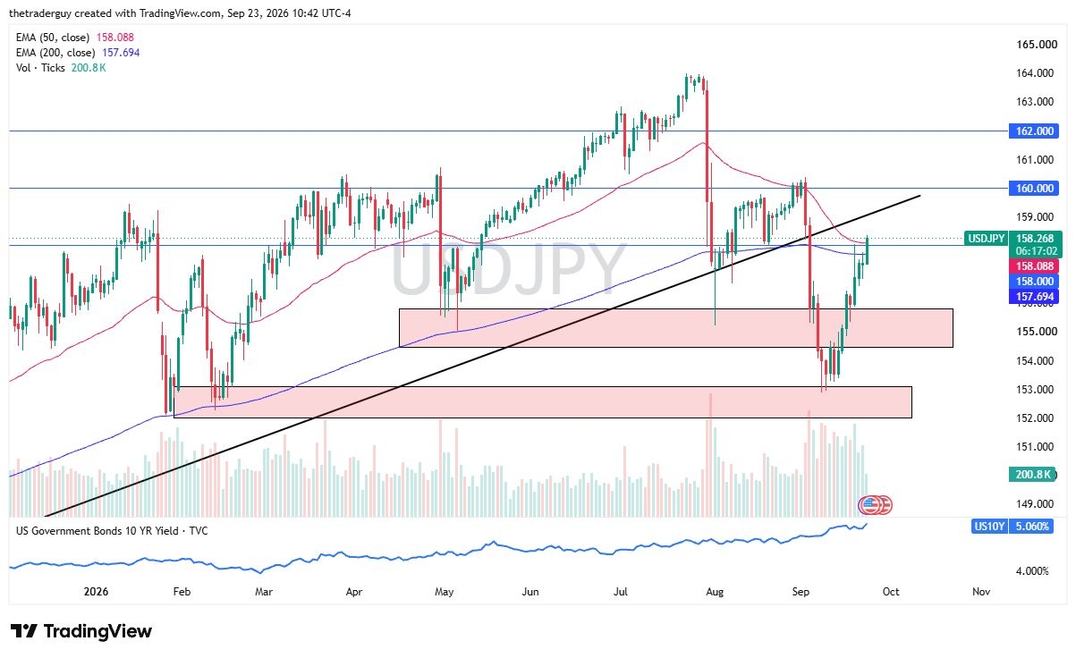 USD/JPY Forecast 24/09: Rally Extends as US Yields Rise USD/JPY Forecast 24/09: Rally Extends as US Yields Rise