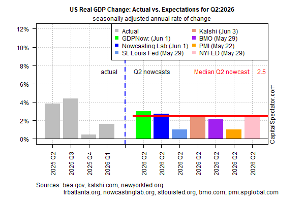 Energy Shock Looms, But Q2 GDP Still Looks Surprisingly Strong