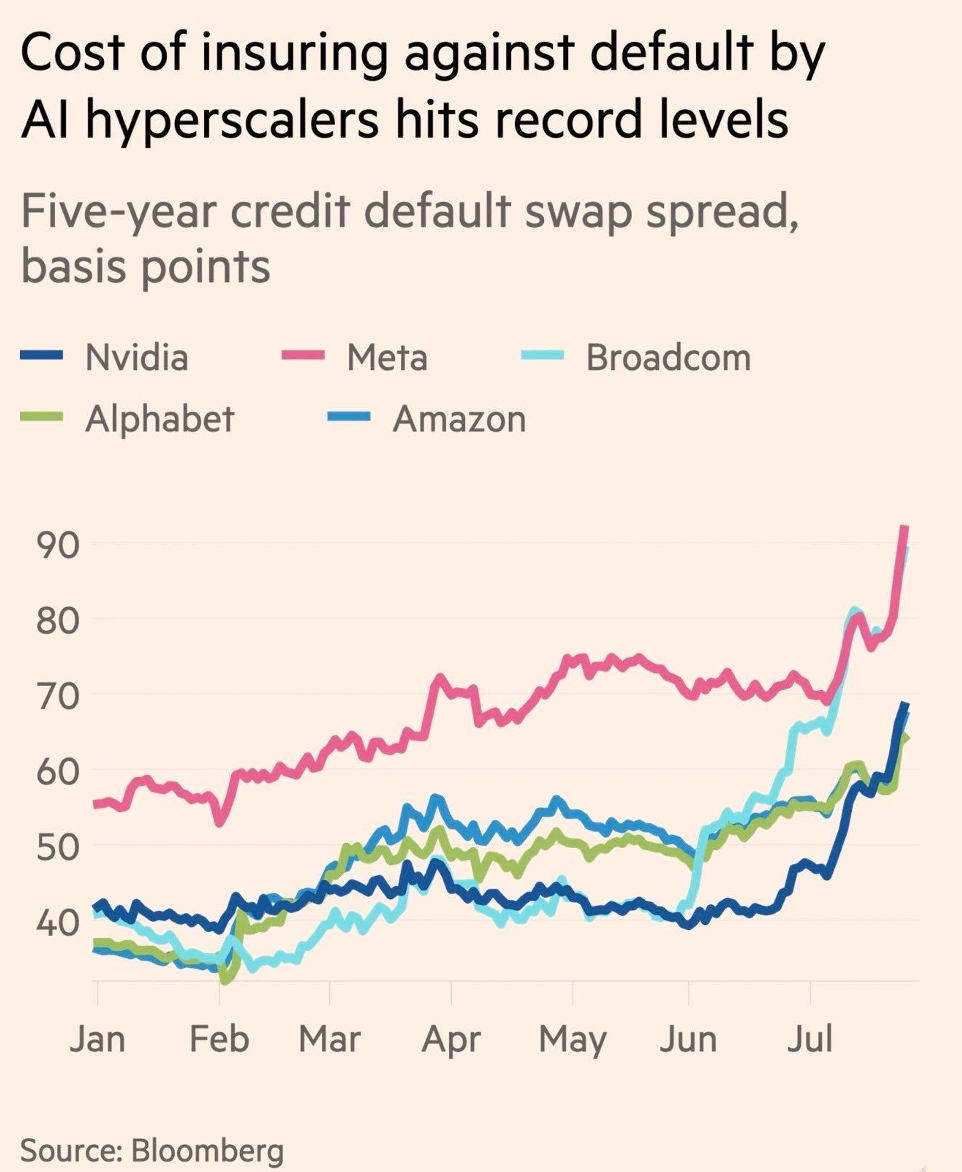 Cost of insuring against default by AI hyperscalers hits record levels