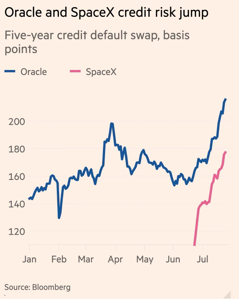 Oracle and SpaceX credit risk jump
