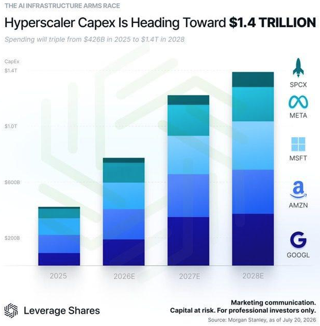 Hyperscalers Capex is Heading Toward $1.4 Trillion