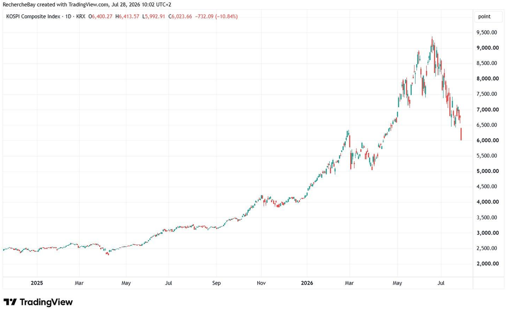 KOSPI Composite Index