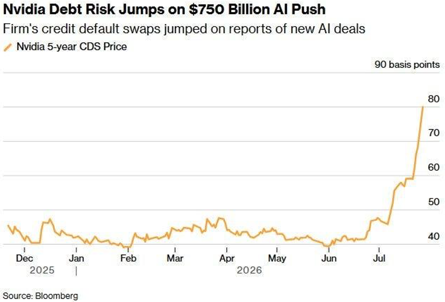 Nvidia Debt Risk Jumps on $750 Billion AI Push