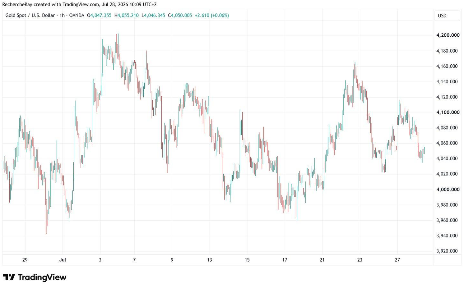 Gold / USD
