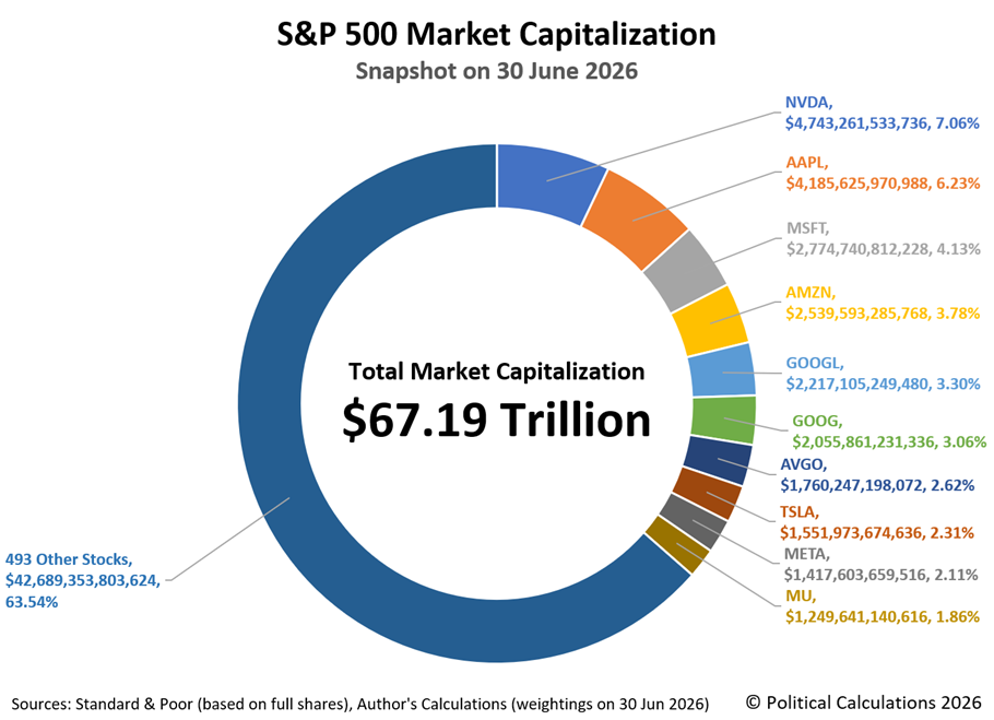 S&P 500 Market Capitalization Snapshot on 30 June 2026