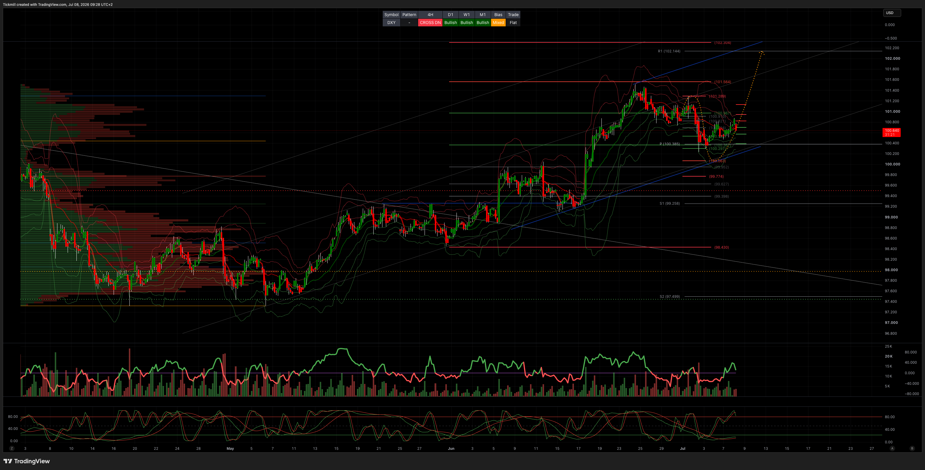 DXY_2026-07-08_09-28-39.png