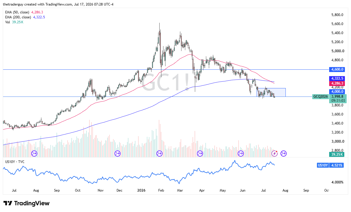 Gold Continues To See Buyers Near The $4,000 Level