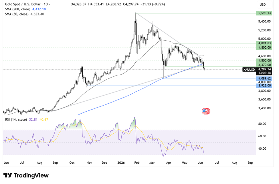 Two Trades To Watch: Gold, DAX Forecast - Monday, June 8