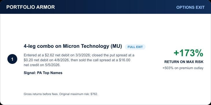 Historical Micron exit: 173% return on original maximum risk; 503% return on premium outlay Historical Micron exit: 173% return on original maximum risk; 503% return on premium outlay