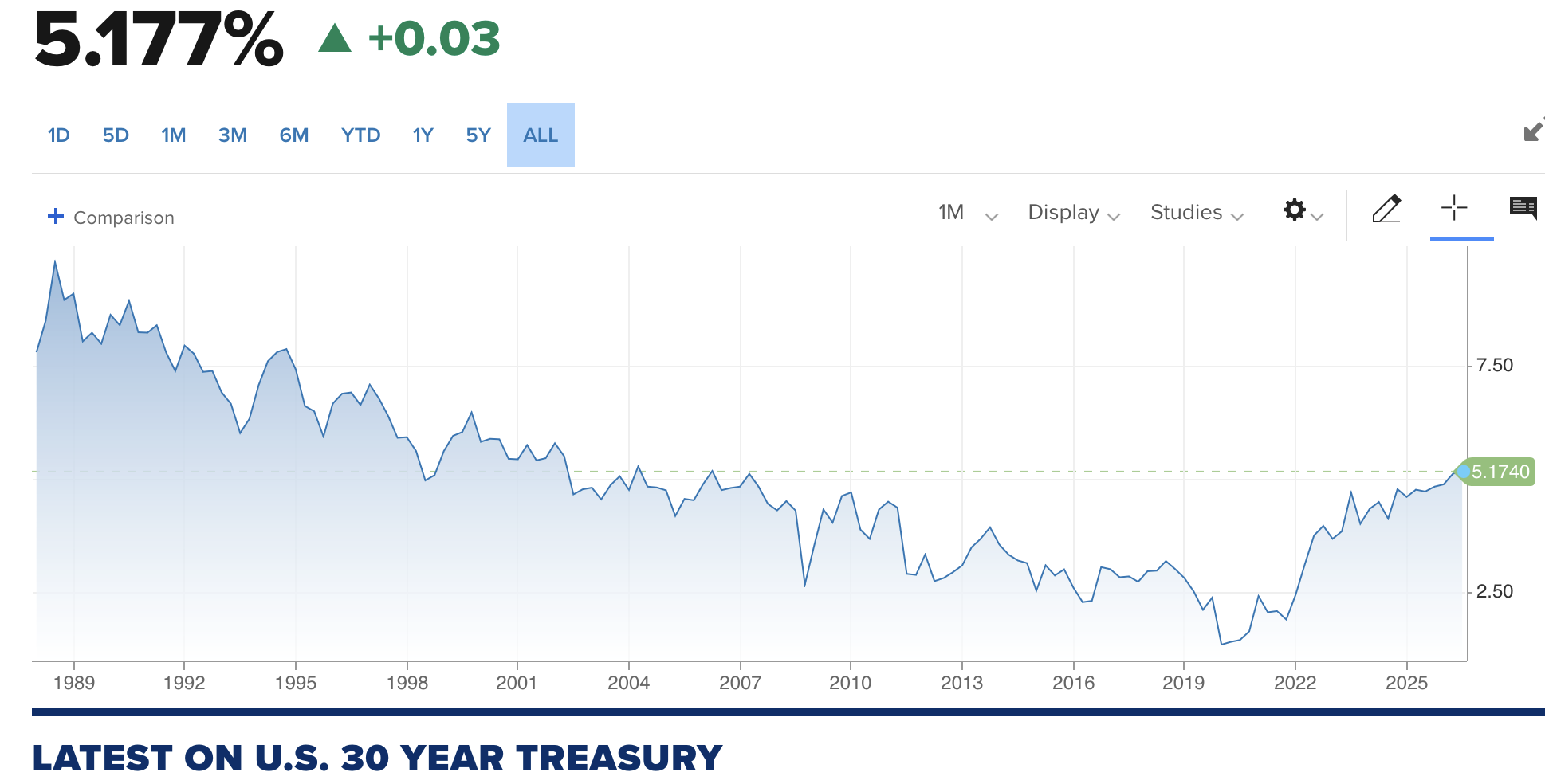 Treasury Yields Take The Wheel