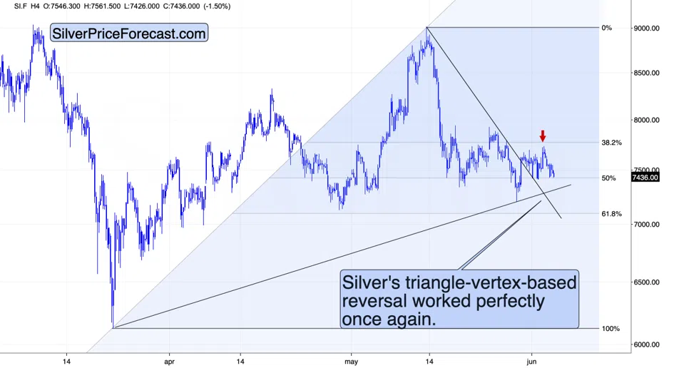 Silver’s Reversal, Stocks’ Target, And AI