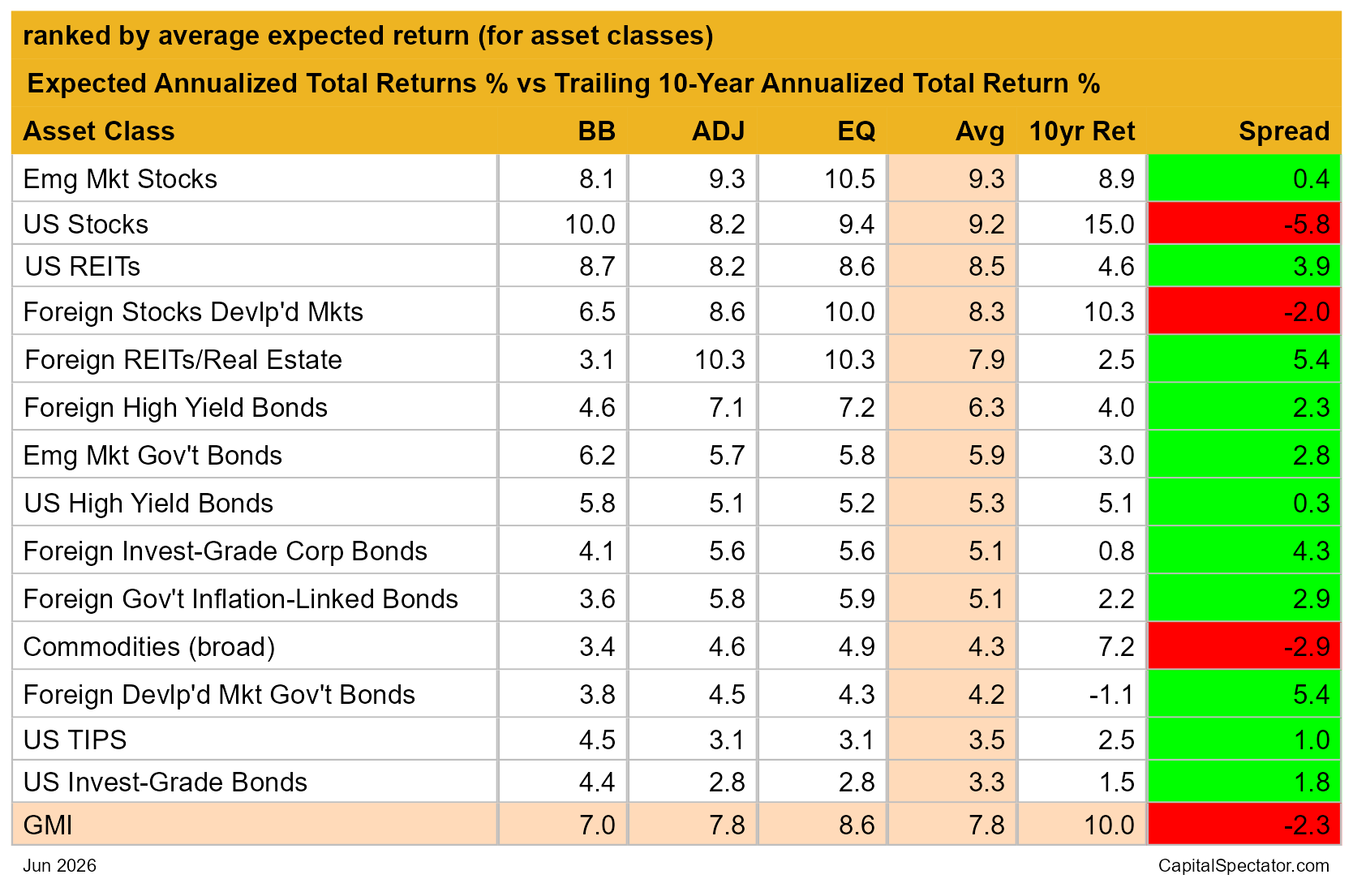 Total Return Forecasts: Major Asset Classes - Thursday, July 2