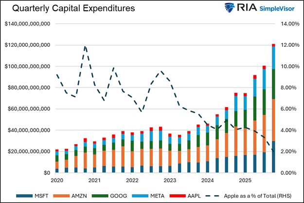 capital expenditures apple meta google amazon 