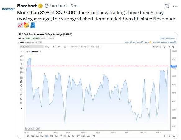 S&P 500 market breadth