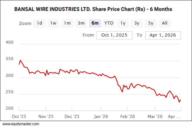 Bansal Wires Industries LTD. Share Price Chart (Rs) - 6 Months