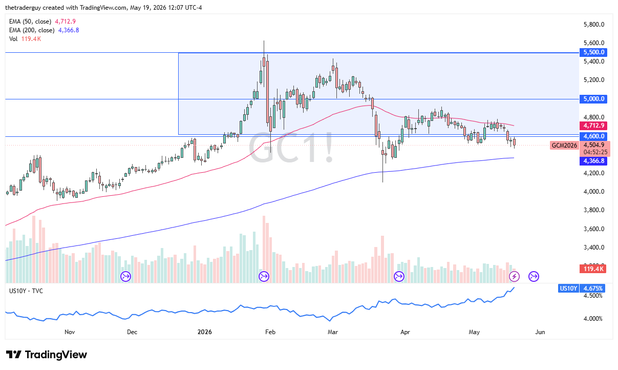 XAU/USD Forecast Today 20/05: Can XAU Recover? (Chart)