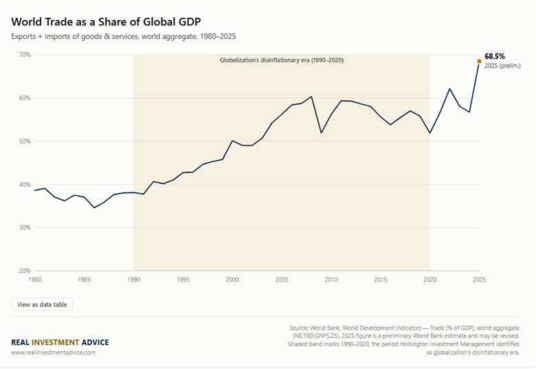world trade globalization gdp