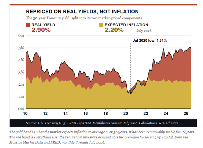 real yields inflation