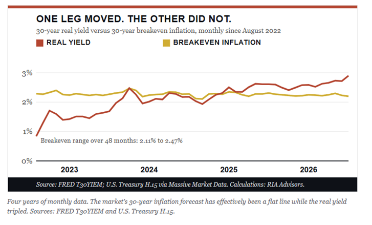 real yields breakeven inflation
