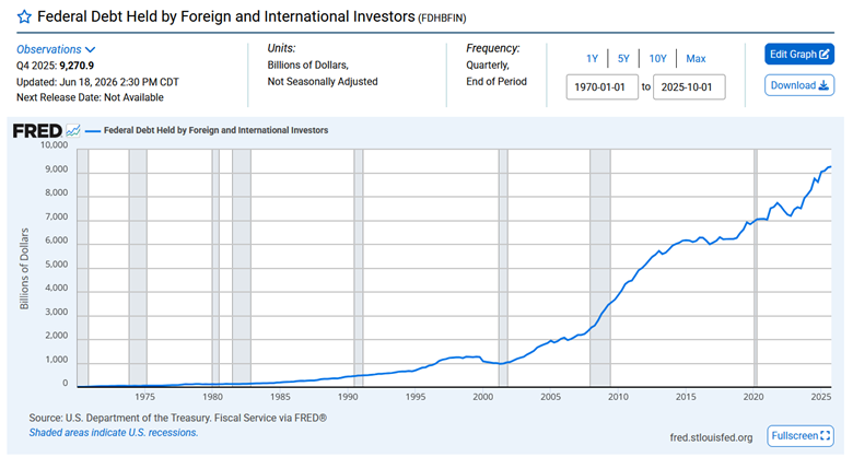 debt held by foreign investors