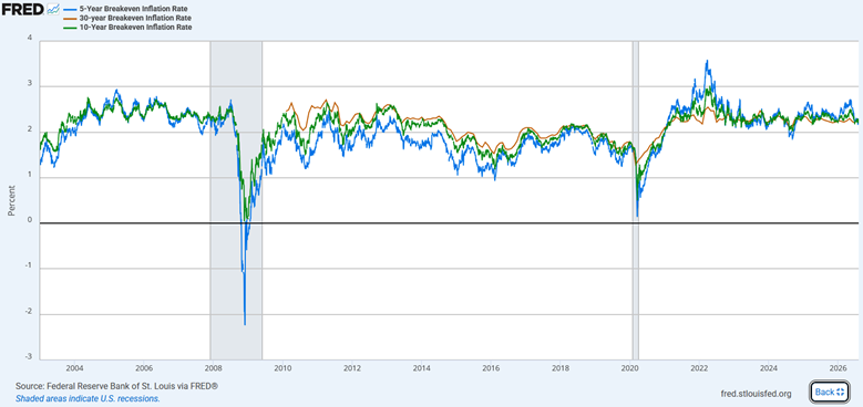 inflation expectations breakevens
