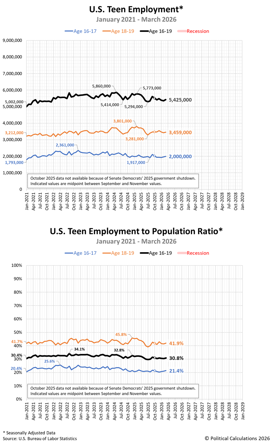 U.S. Teen Employment and U.S. Teen Employment to Population Ratio, January 2021 through March 2026