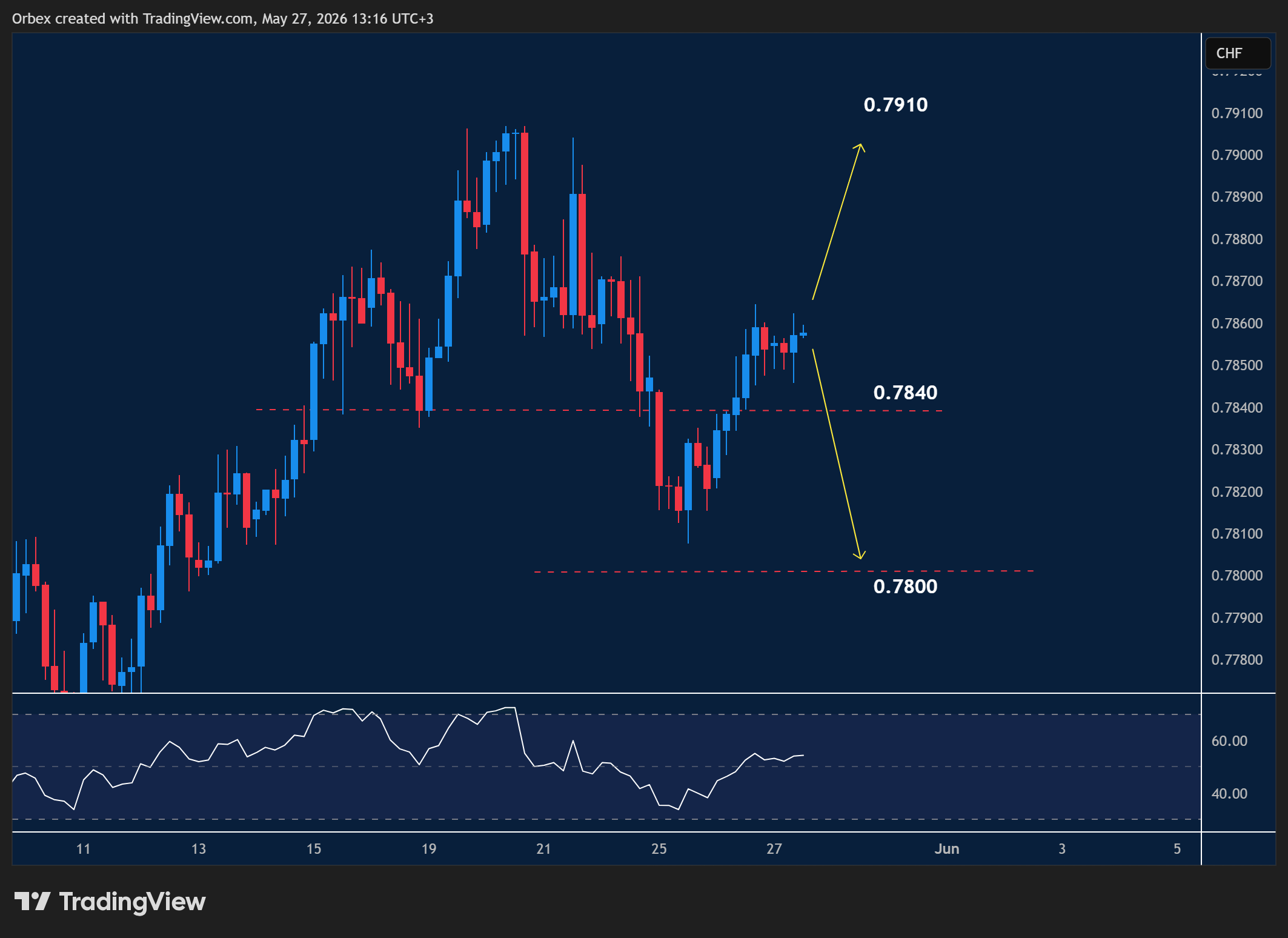 USDCHF intraday chart displaying price trends and key support and resistance levels.
