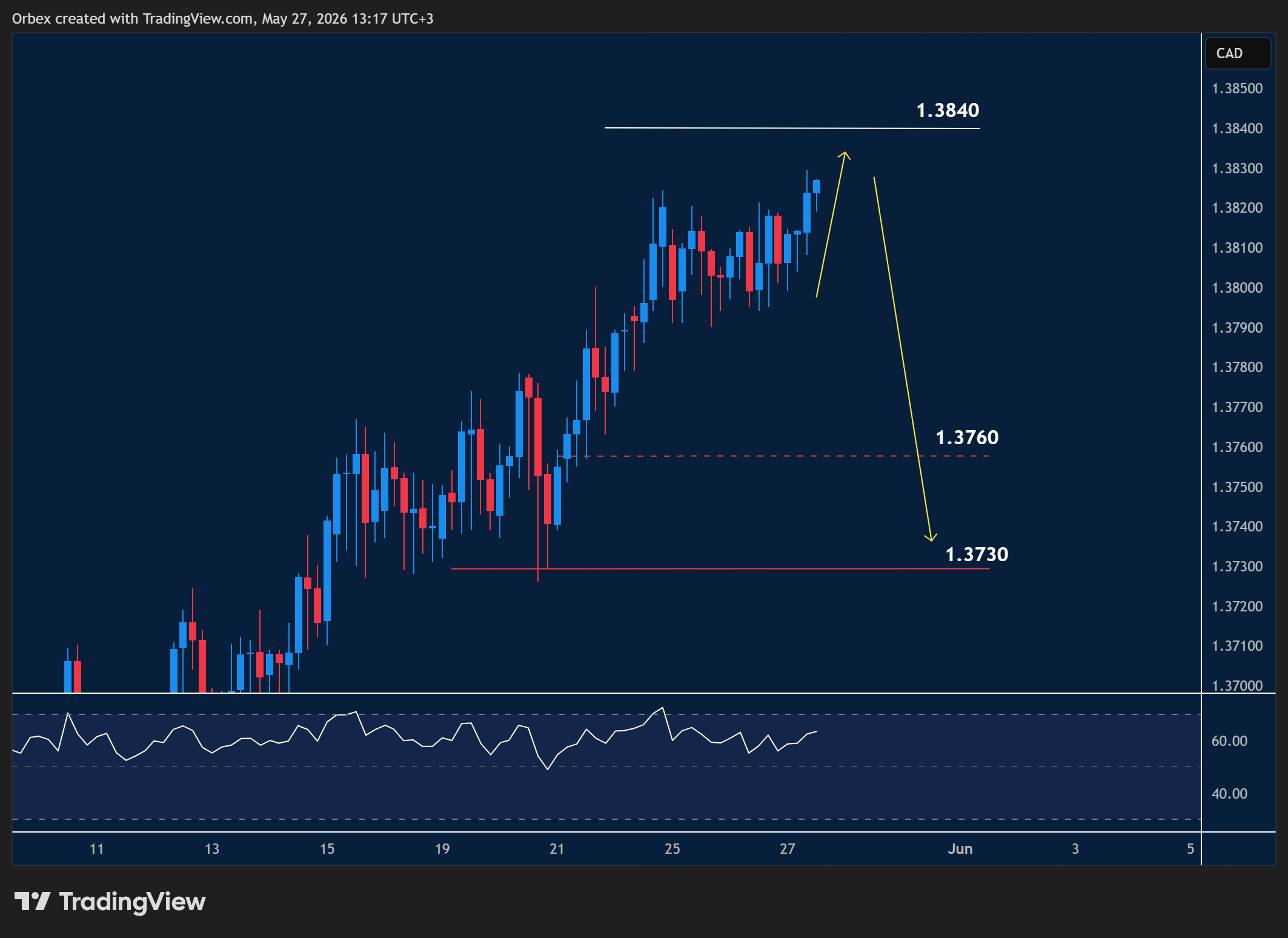 USDCAD intraday chart displaying price trends and key support and resistance levels.